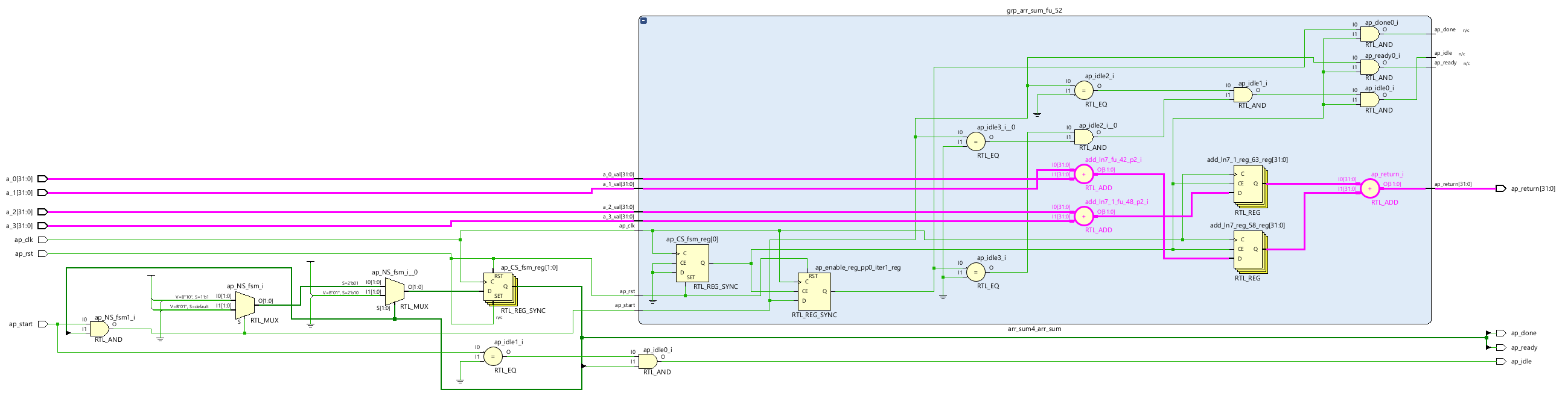 First Attempt at High Level Synthesis