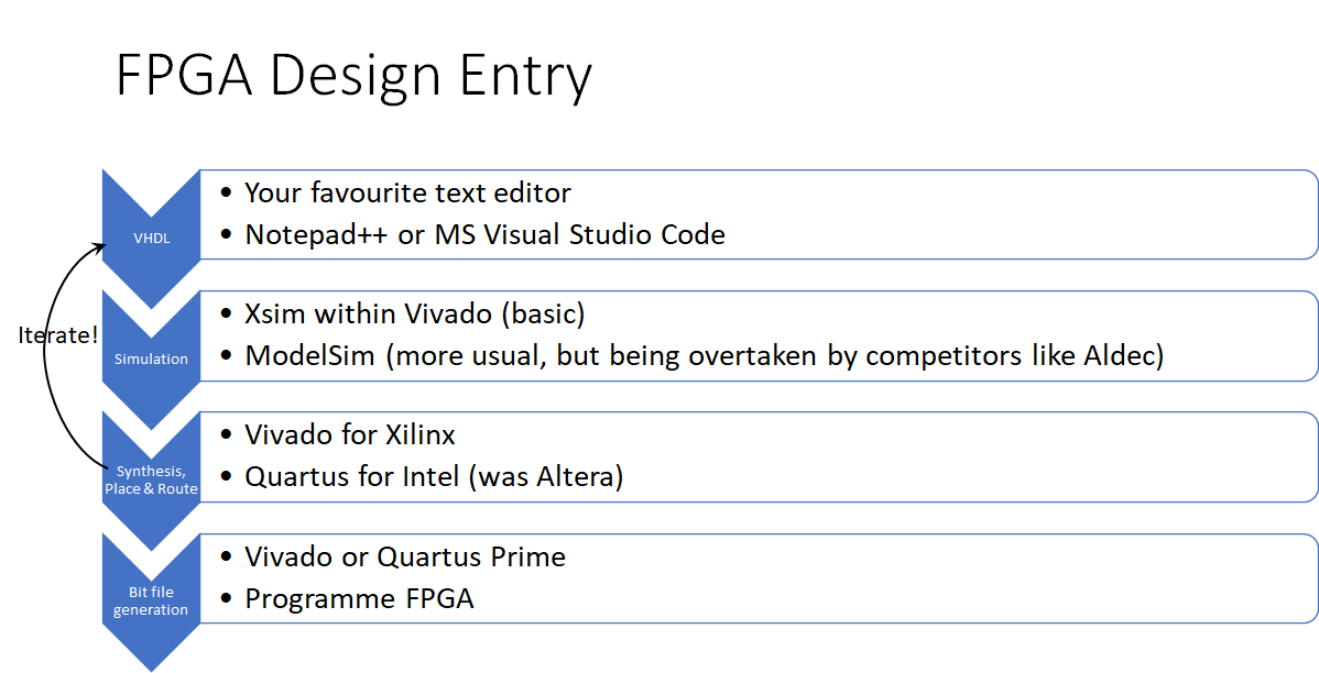 Getting Started with FPGA and VHDL