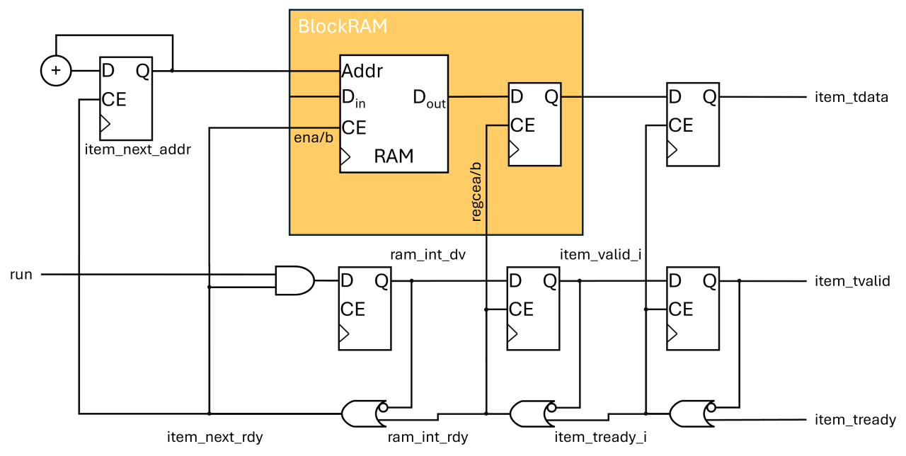 Implementing an AXI-Streaming delay pipeline when reading data from XPM RAM