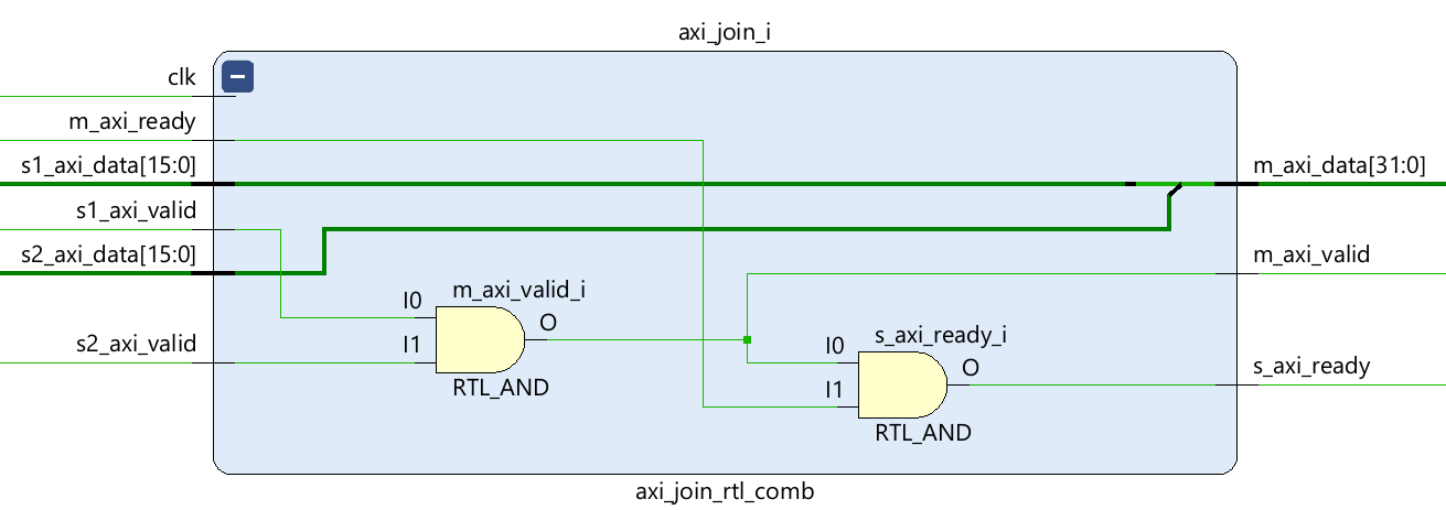 Investigating Xilinx AXI IP and Registered Outputs