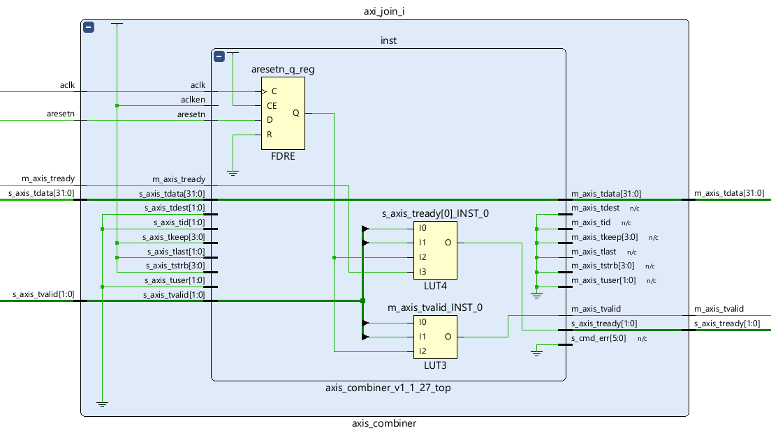 Investigating Xilinx AXI IP and Registered Outputs