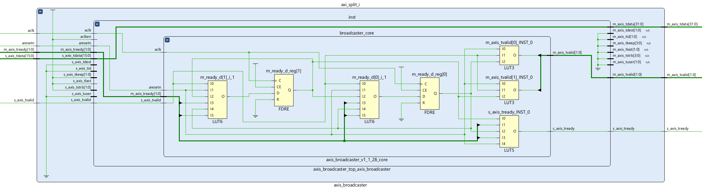 Investigating Xilinx AXI IP and Registered Outputs