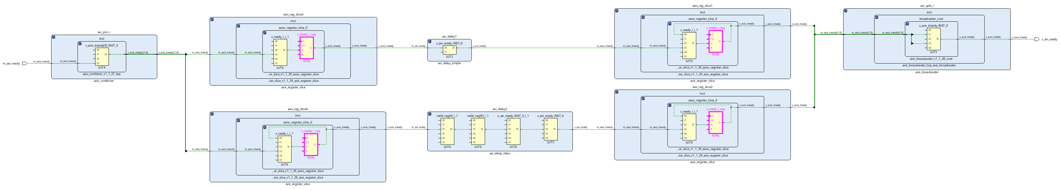 Investigating Xilinx AXI IP and Registered Outputs