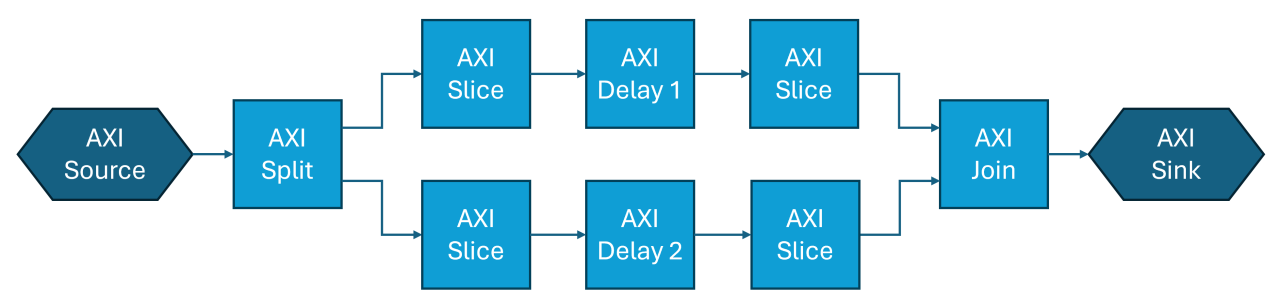 Investigating Xilinx AXI IP and Registered Outputs
