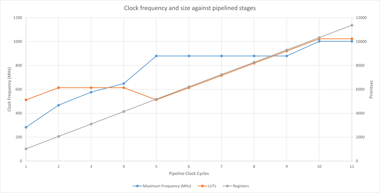 Timing results for a 10-bit shift. Large Barrel Shift Pipelined by Iteration or Recursion