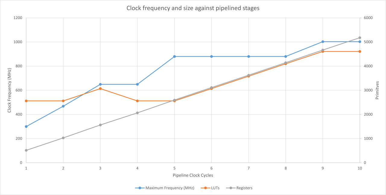 Timing results for a 9-bit shift. Large Barrel Shift Pipelined by Iteration or Recursion