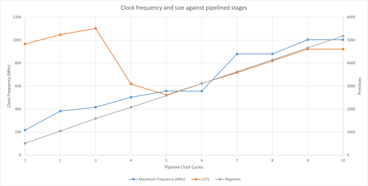 Timing results for the alternative a 9-bit shift implementation. Large Barrel Shift Pipelined by Iteration or Recursion