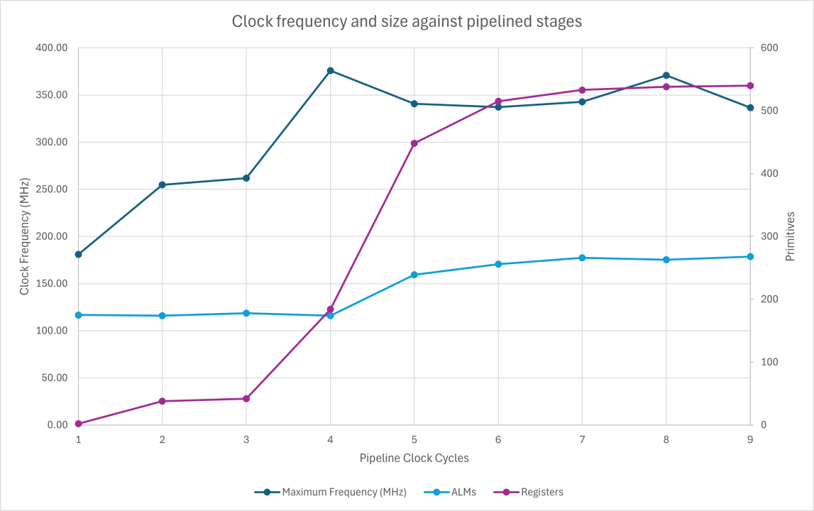 Large Multiplexer Pipelined Efficiently by Recursion