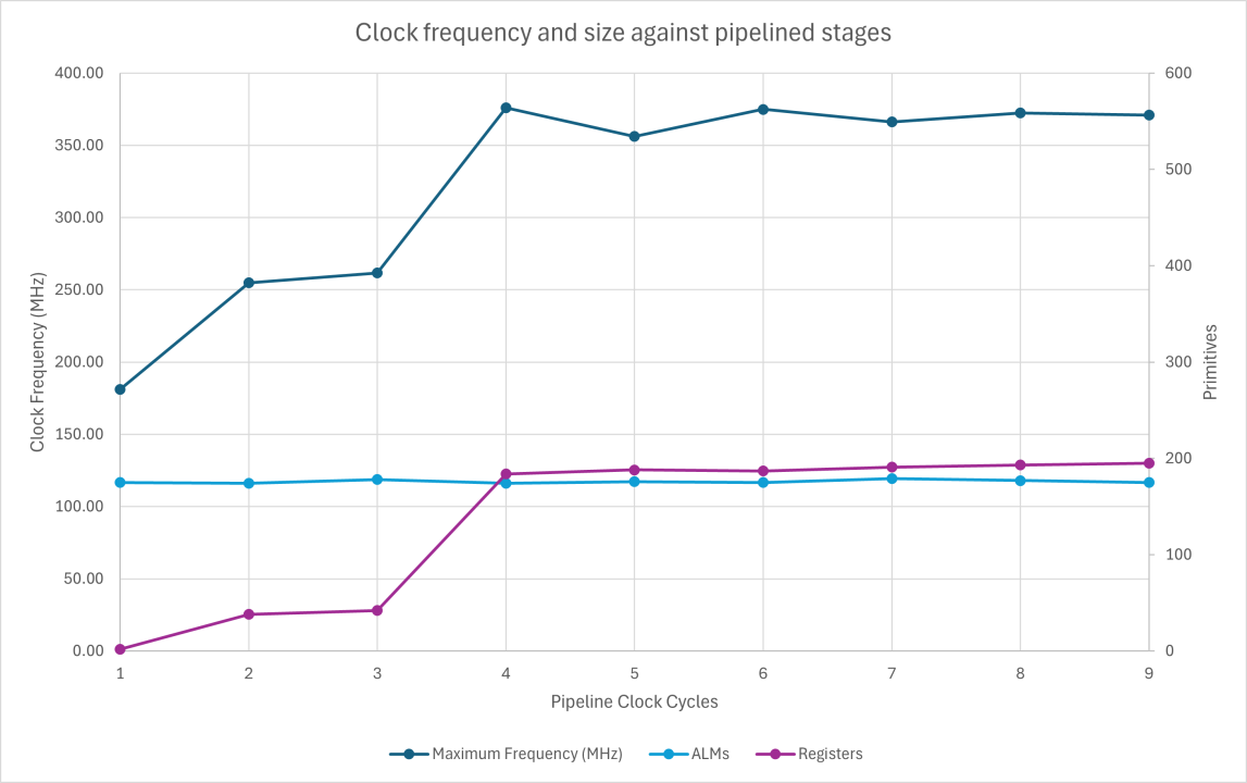 Large Multiplexer Pipelined Efficiently by Recursion