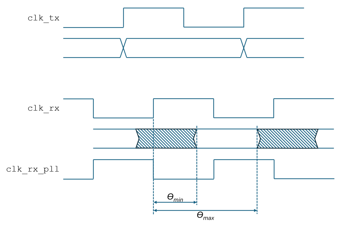 Timing diagram Low Speed Serial I/O