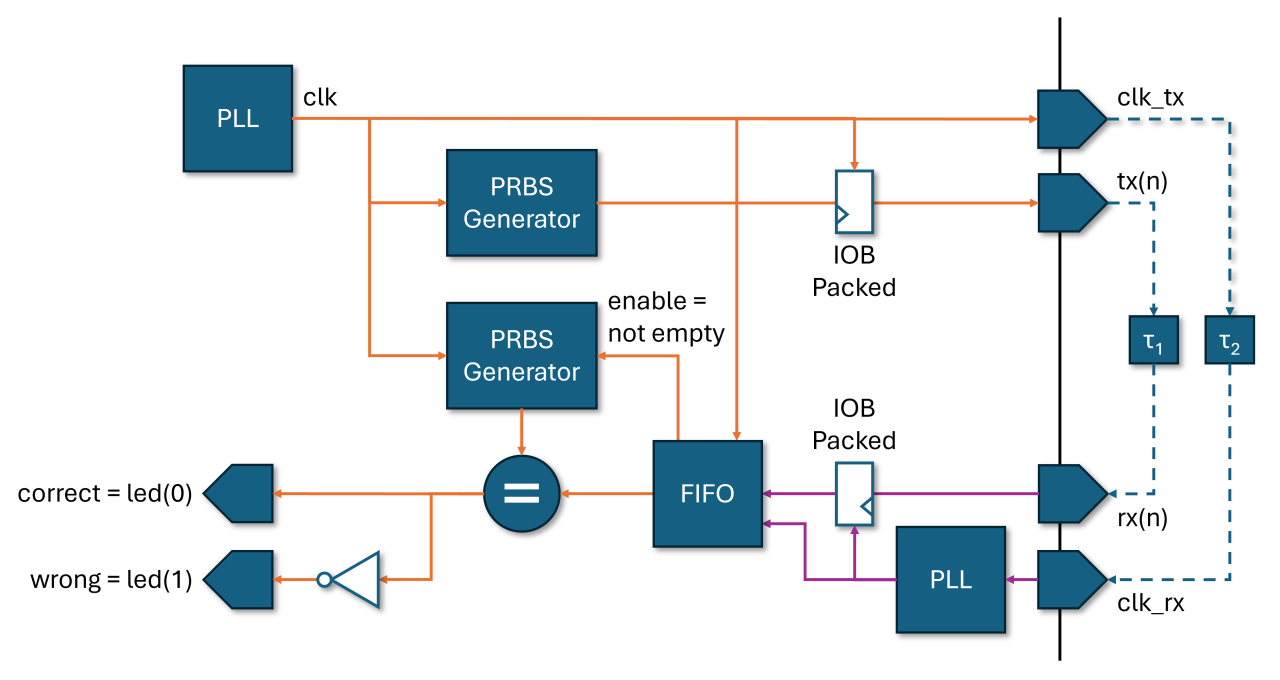 Basic data capture Low Speed Serial I/O