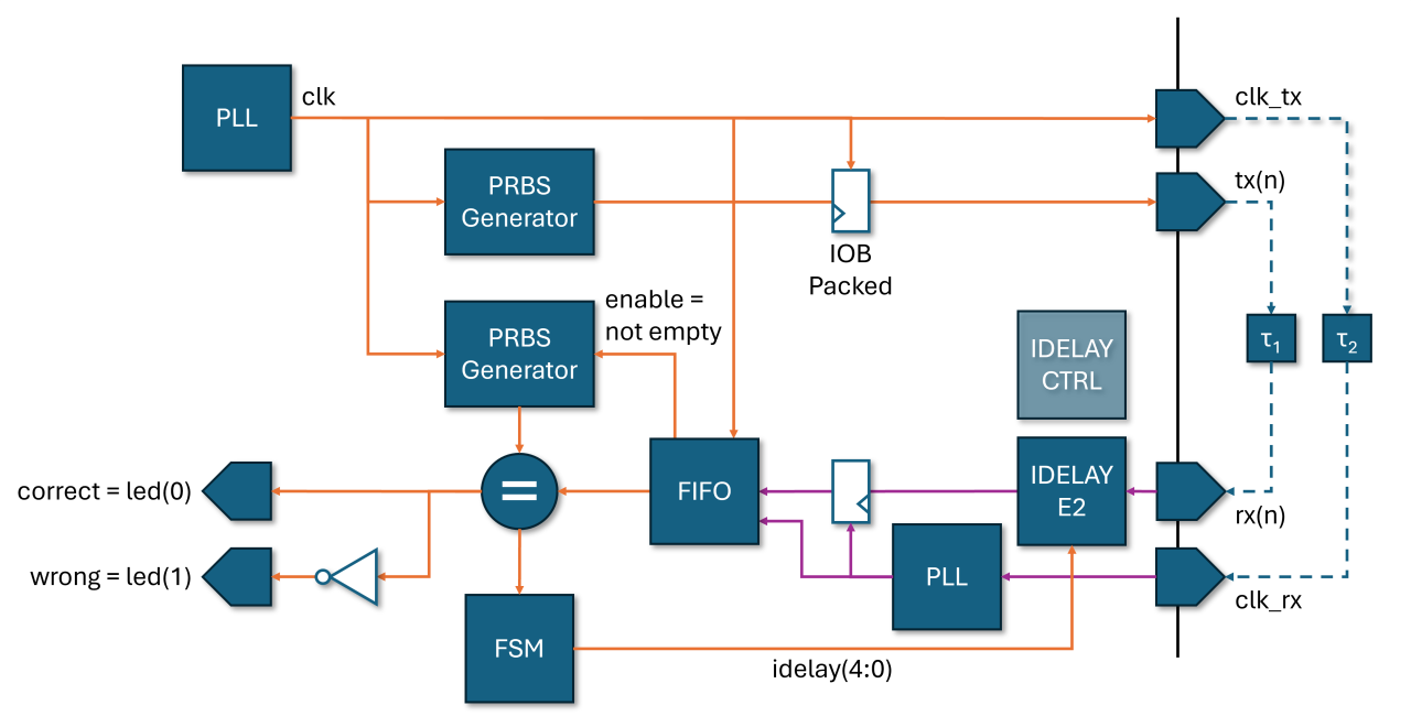 Adaptive data capture Low Speed Serial I/O