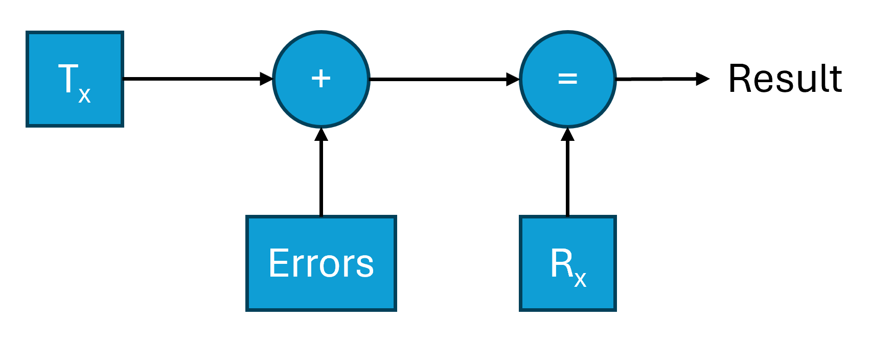 Multiple Bit Pseudorandom Binary Sequence