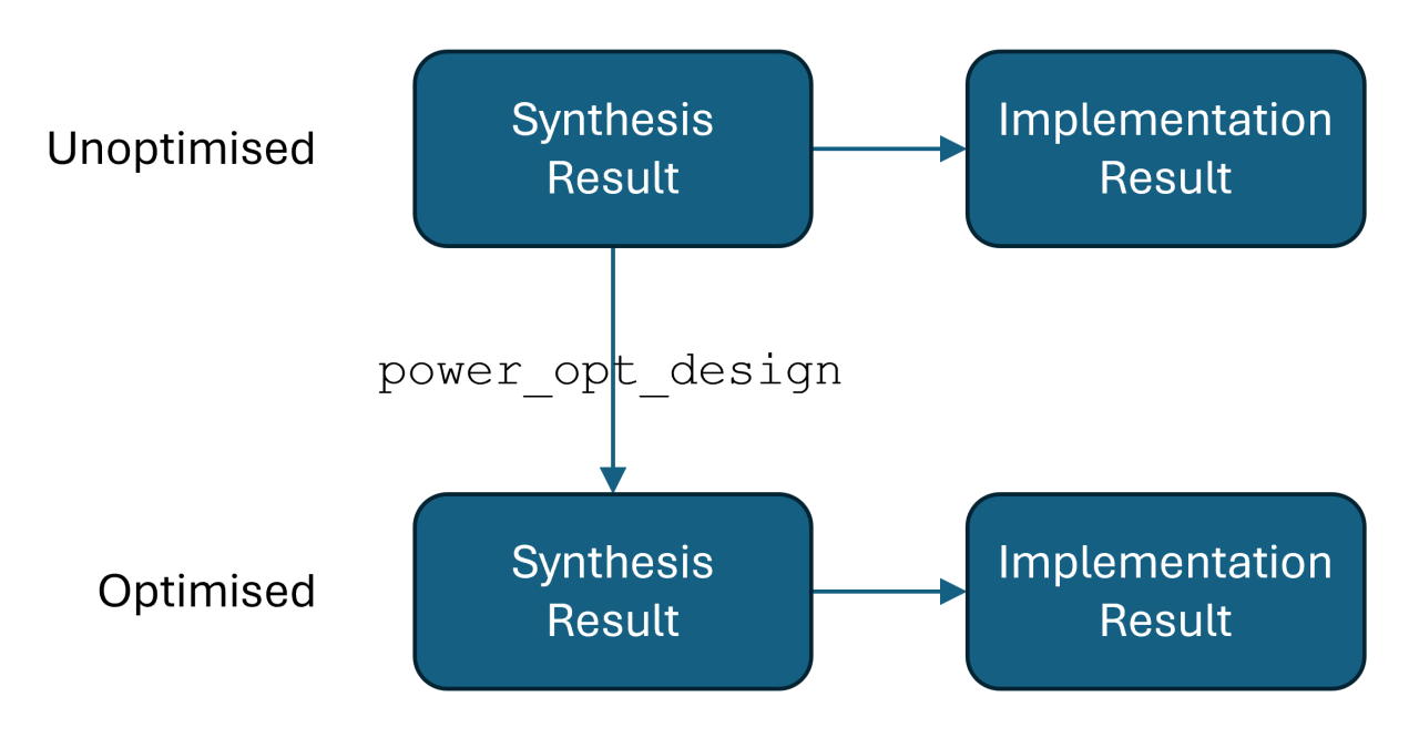 Power Reduction using Vivado