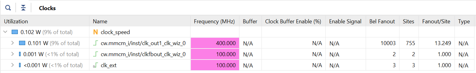 Power Reduction using Vivado