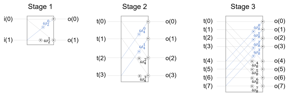 Radix-n Fast Fourier Transforms (Part 1)