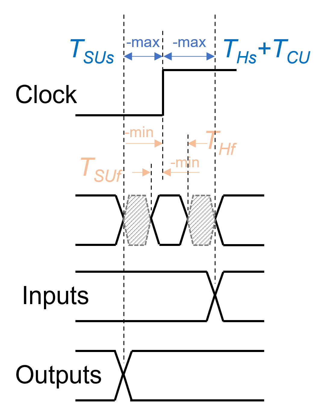 Specifying Boundary Timing Constraints in Vivado