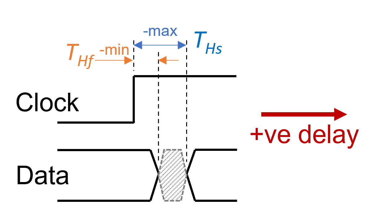 Input Delay Specifying Boundary Timing Constraints in Vivado