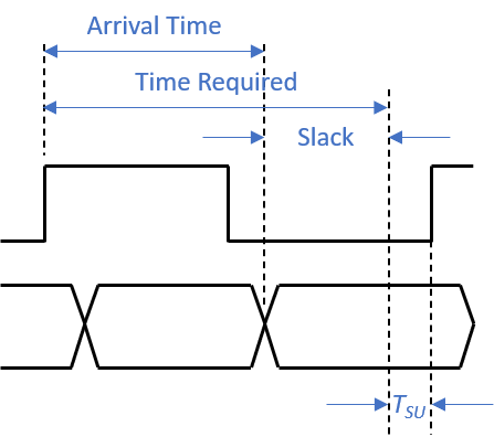 Specifying Boundary Timing Constraints in Vivado