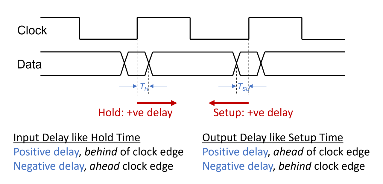 Specifying Boundary Timing Constraints in Vivado