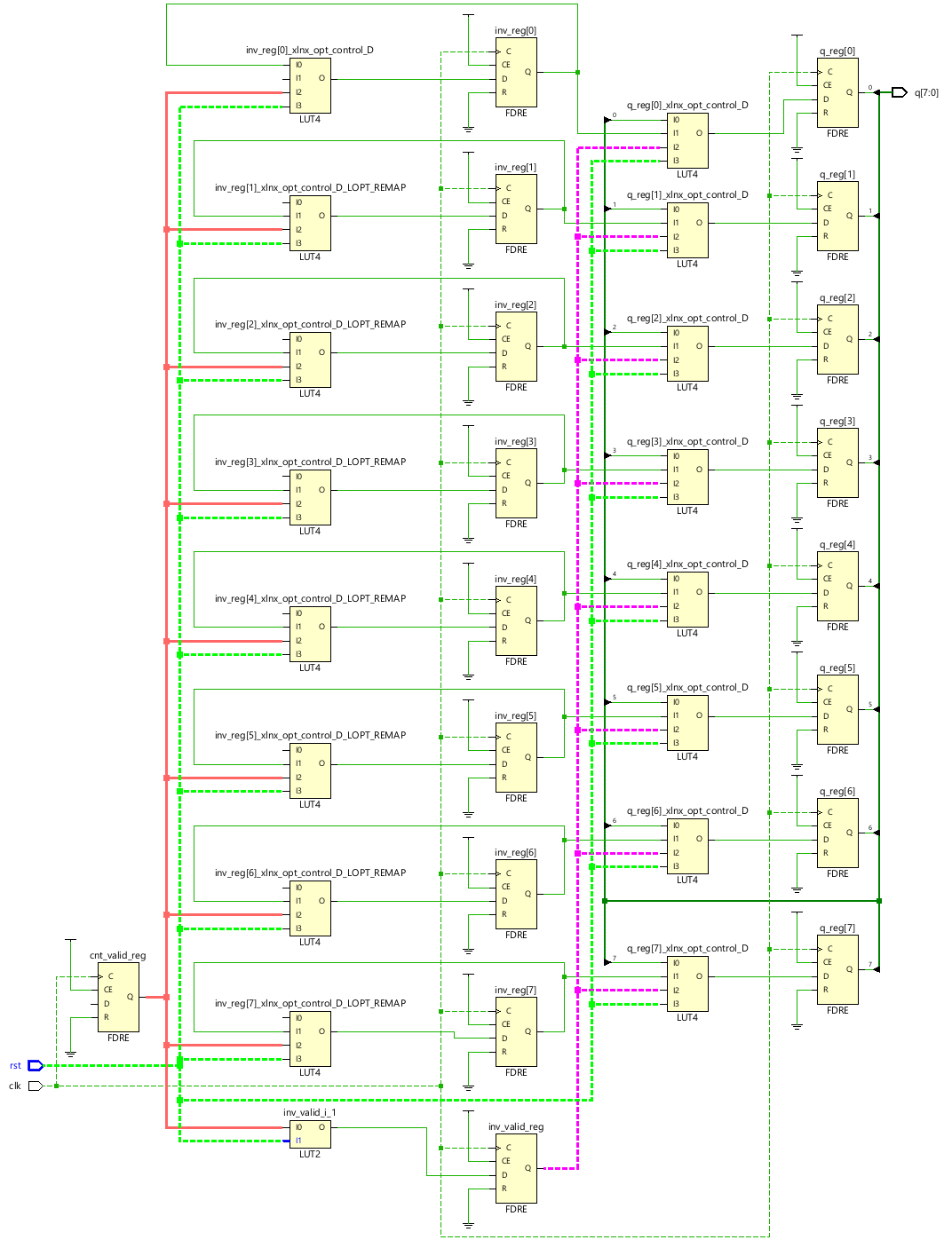 Taking Xilinx's Advice on Reducing Routing Congestion