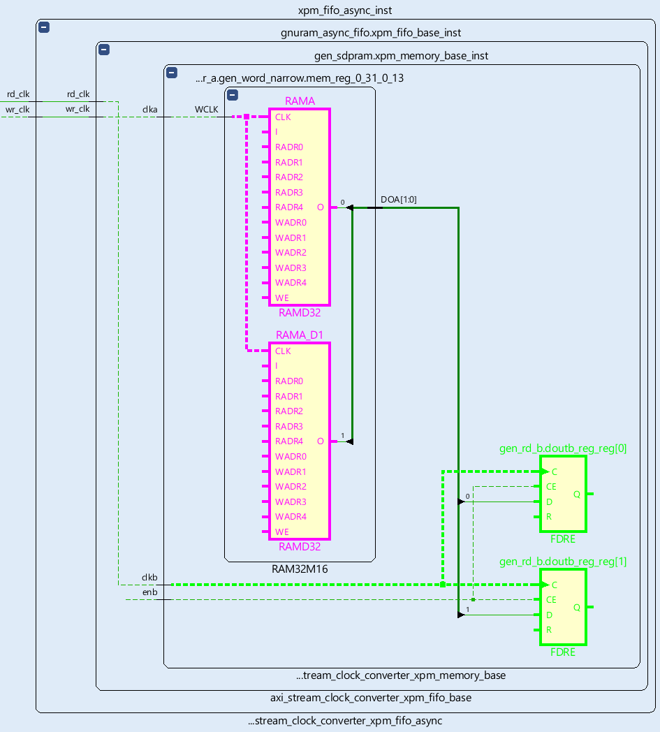 Verification of Clock Domain Crossing Topologies