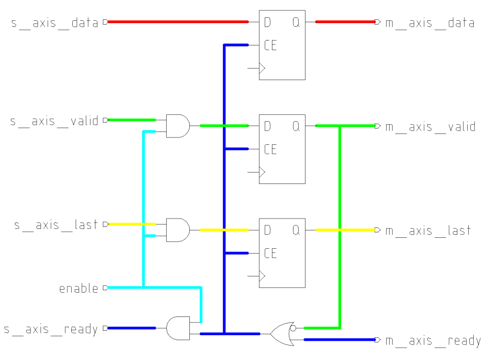 Working With AXI Streaming Data